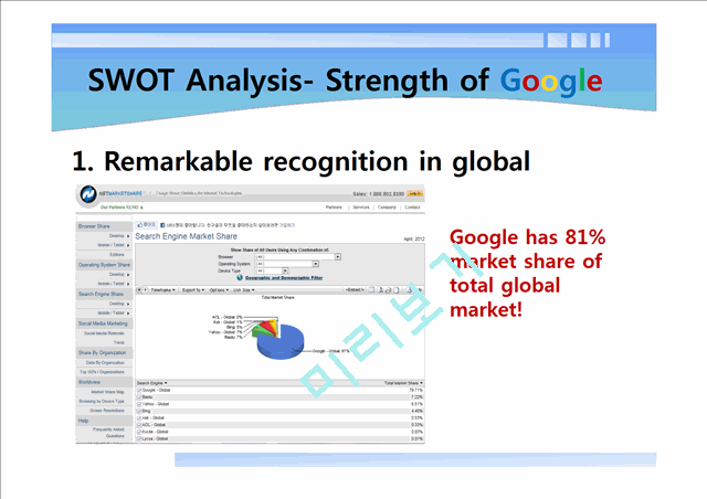 SWOT Analysis of Google   (5 )